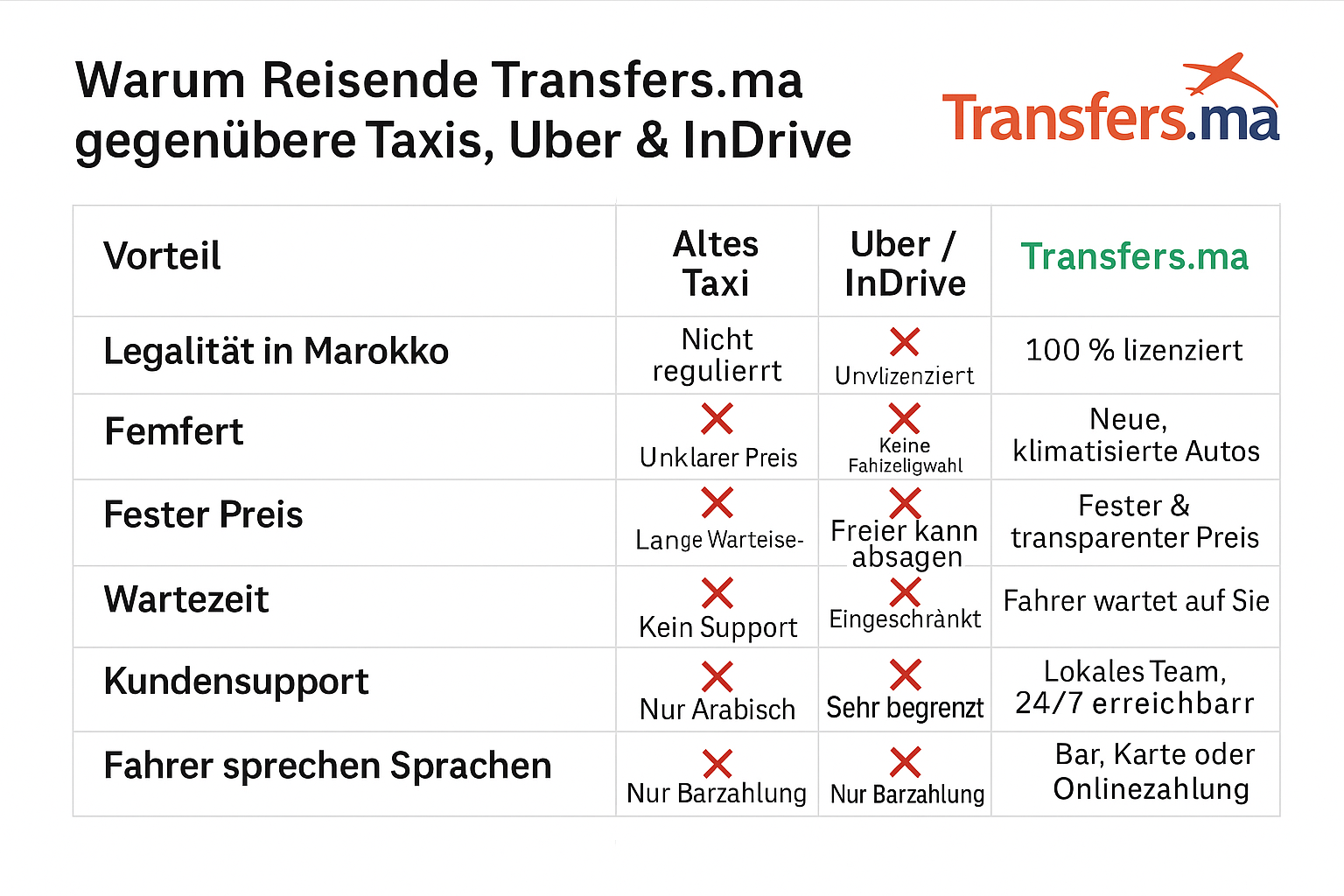 Transfers.ma vs Taxi, Uber & InDrive – Deutsche Vergleichsgrafik zeigt Vorteile wie legale Fahrten in Marokko, klimatisierte Fahrzeuge, Sprachvielfalt & Online-Zahlung.